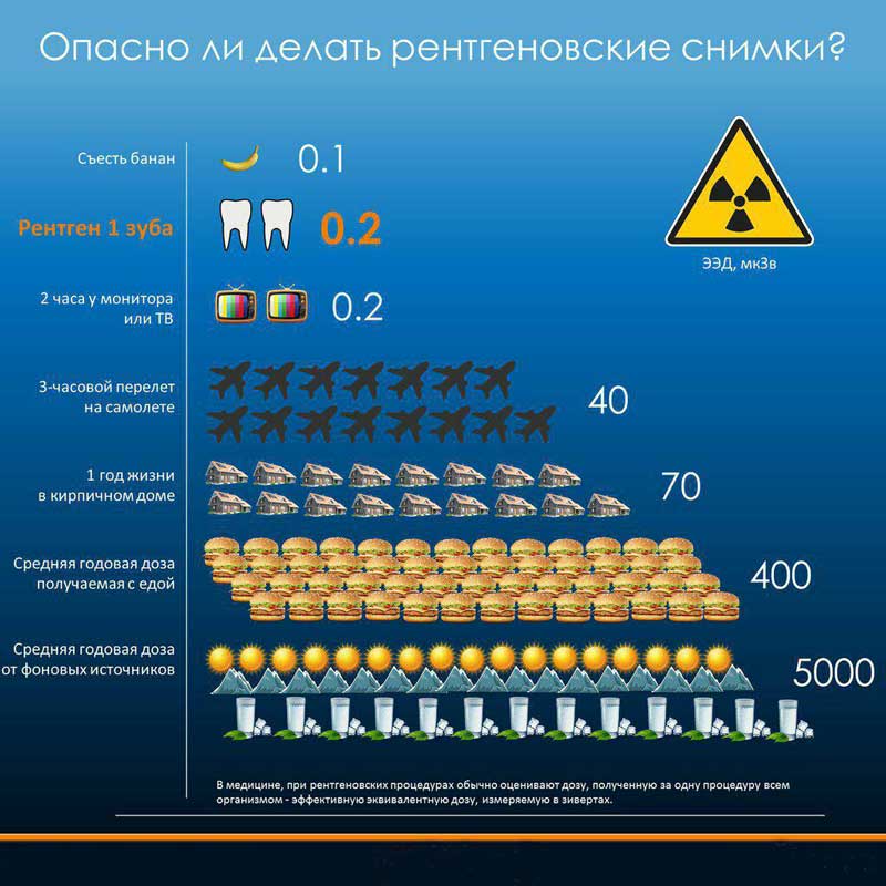 Рентгенівське випромінювання навколо нас
