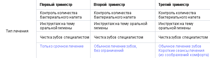 Триместри вагітності, лікування і видалення зубів